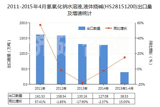 2011-2015年4月氫氧化鈉水溶液,液體燒堿(HS28151200)出口量及增速統(tǒng)計(jì)